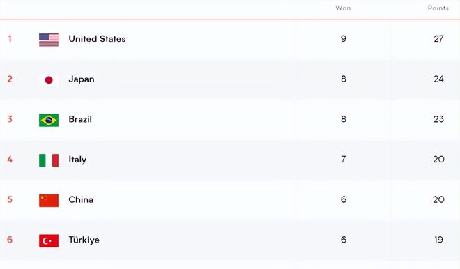 女排世联赛积分榜更新，中国女排完成目标，世锦赛冠军遇打击